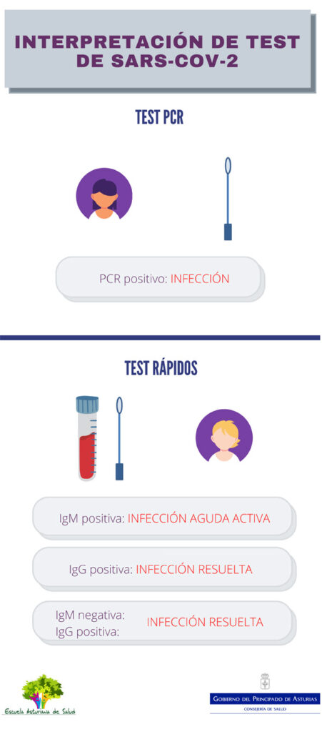 Infografía Interpretación de los test